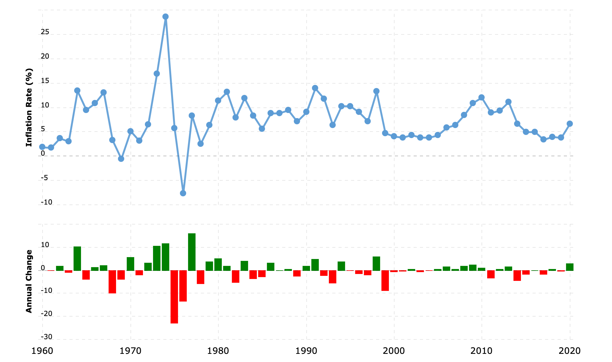 inflation